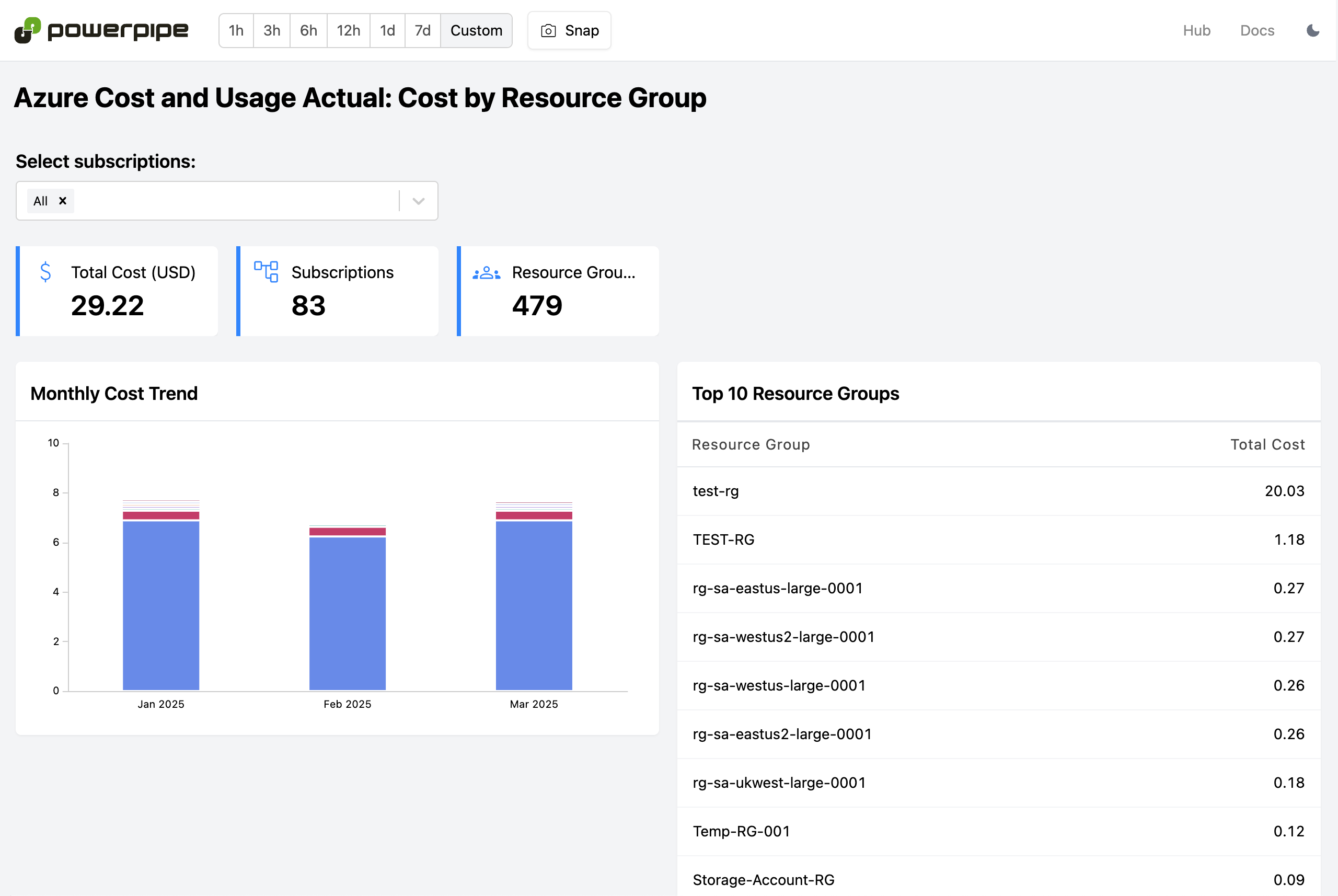 Cost and Usage Report: Cost by Resource Group dashboard in Powerpipe