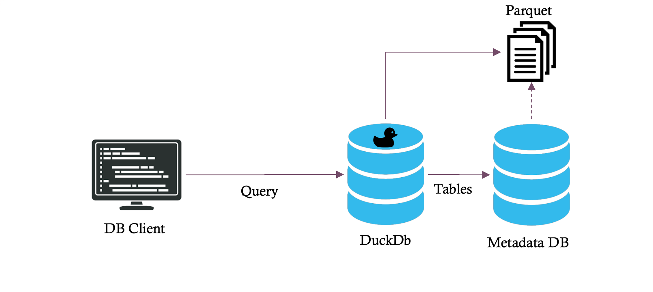 DuckLake architecture diagram